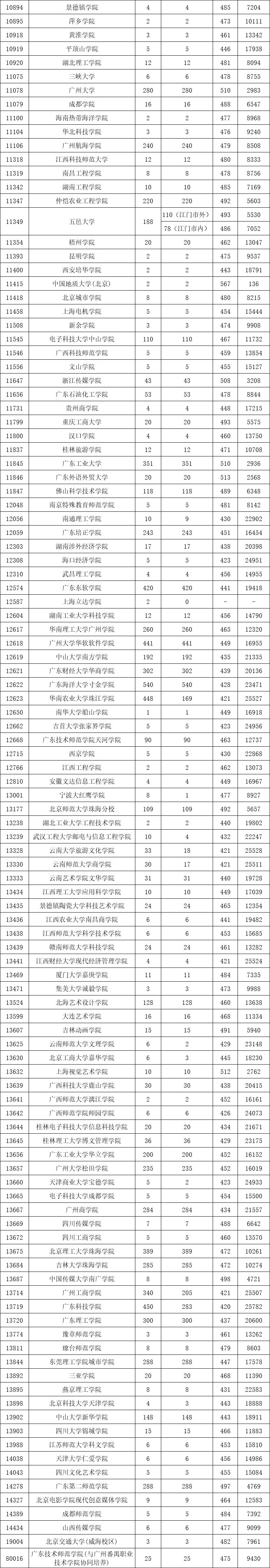 粤高校一二本合并投档线出炉,广东二本高校投档线排名