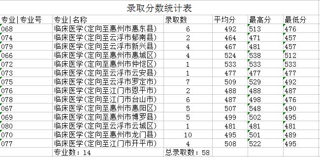 粤高校一二本合并投档线出炉,广东二本高校投档线排名