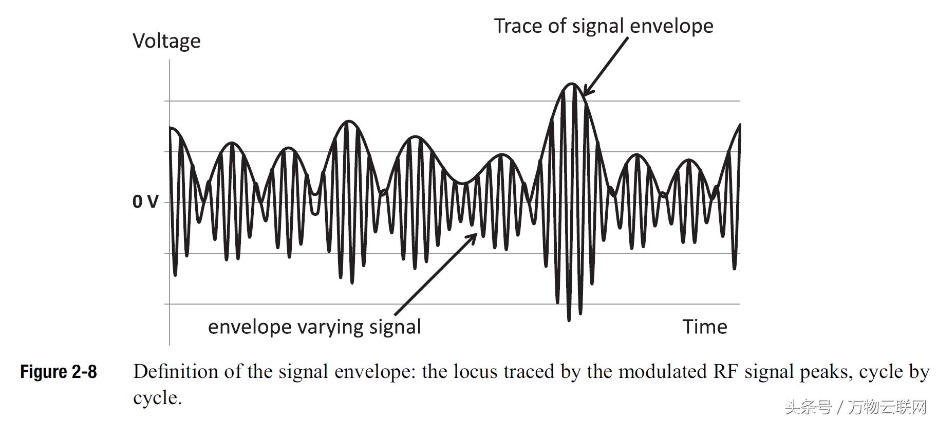 射频放大器和射频功率放大器,射频发射机的工作原理