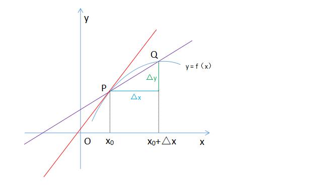 导数与微分公式,导数与微分的关系式