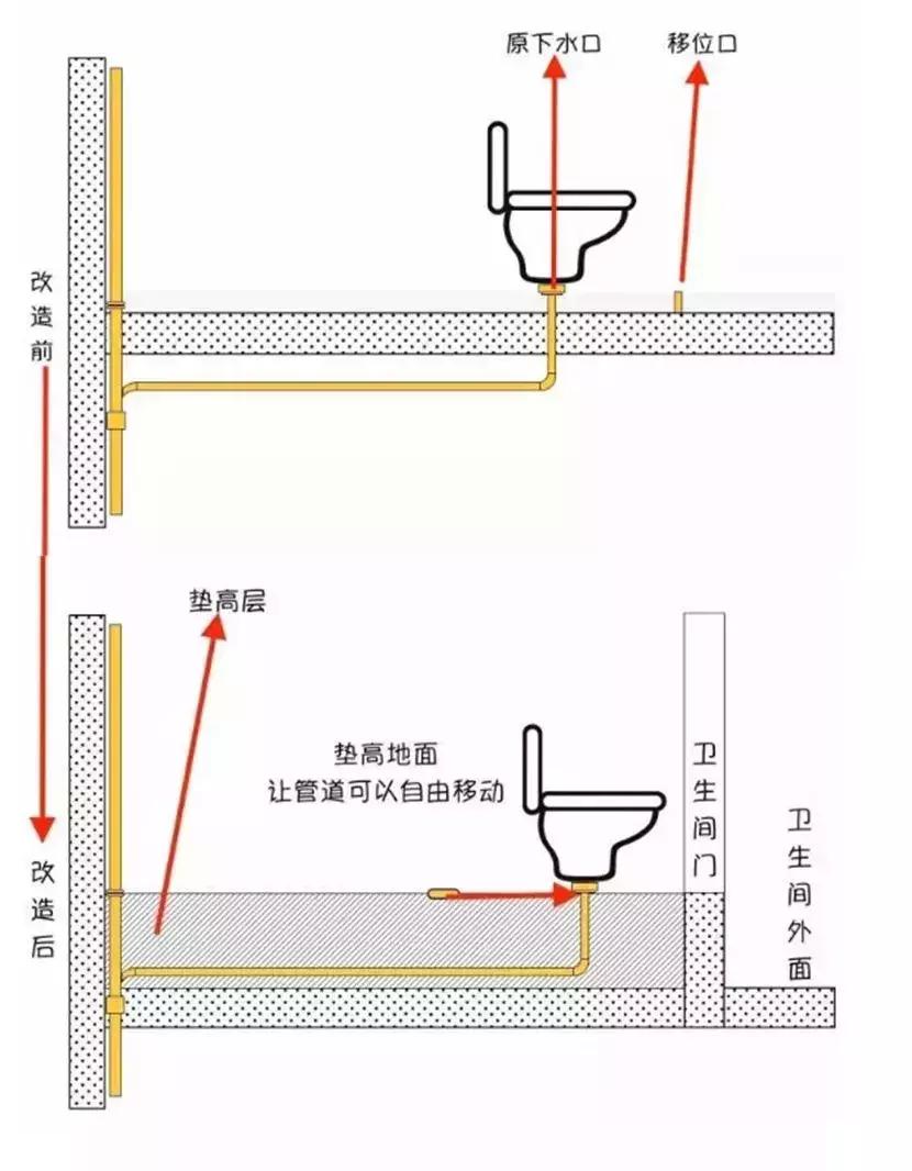 用了移位器马桶堵塞了怎么办,改马桶移位1.2米后期容易堵吗