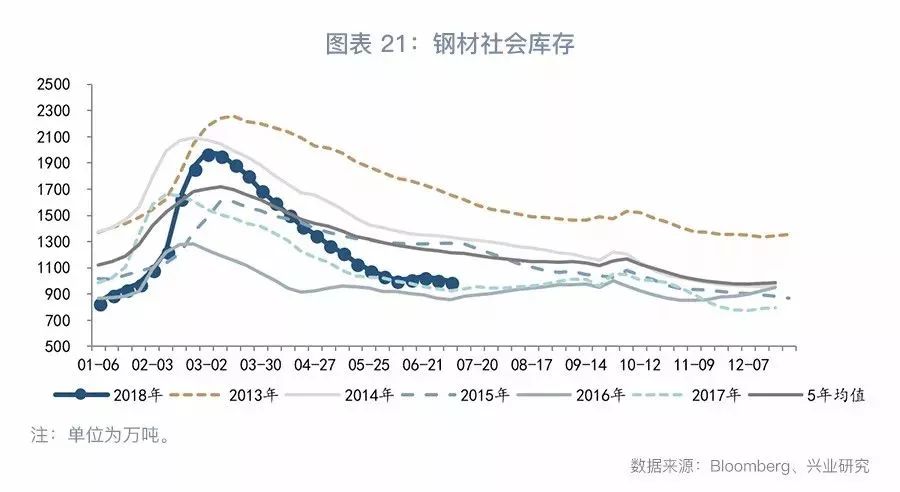 大宗商品库存周期,大宗商品现货库存