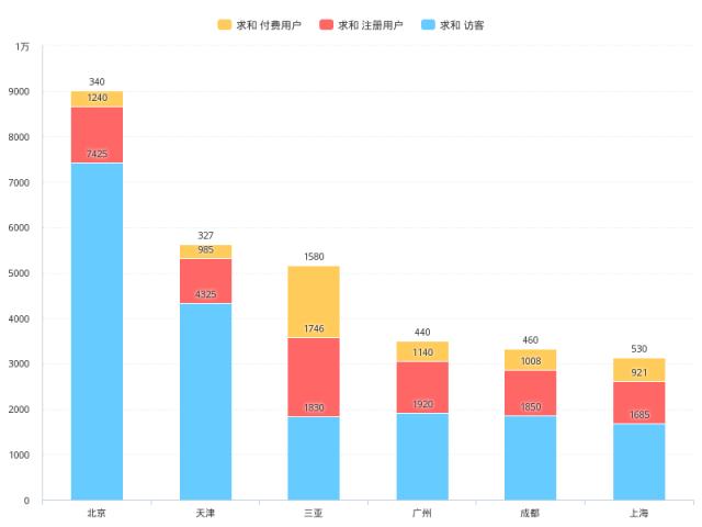 电商运营产品操作数据,电商运营图形表格大全