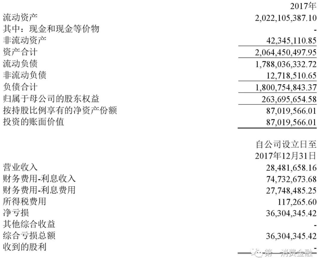 巨亏3630万,这家消费金融公司拟出让36.3%的股权引入新股东