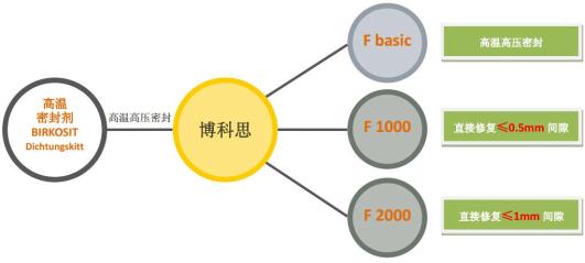 西门子指定高温密封剂在法兰、气缸及烟气轮机密封的综合应用