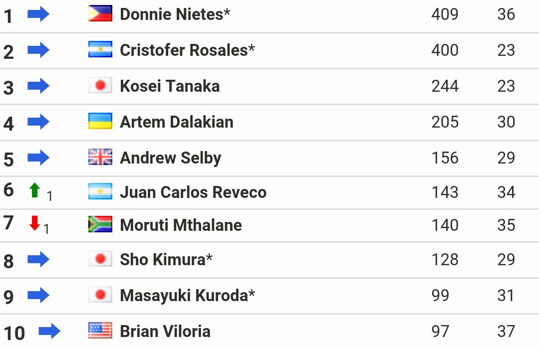 邹市明世界拳击第几名,邹市明在职业拳击排名