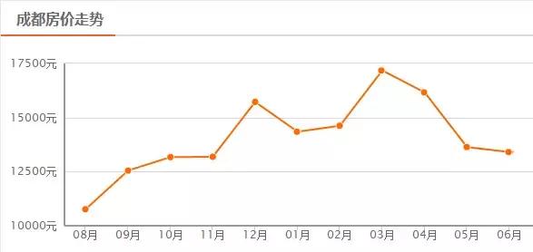 成都6月房价地图,成都各区最近一周房价一览表