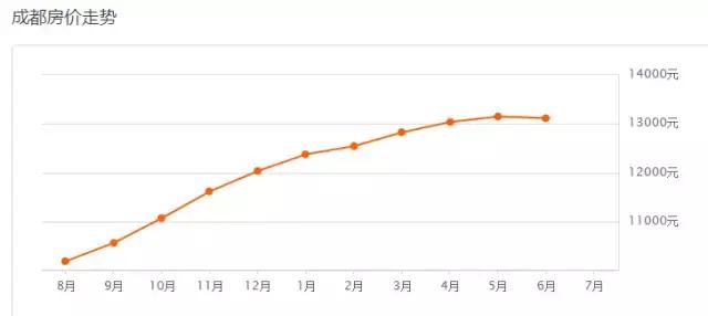成都6月房价地图,成都各区最近一周房价一览表