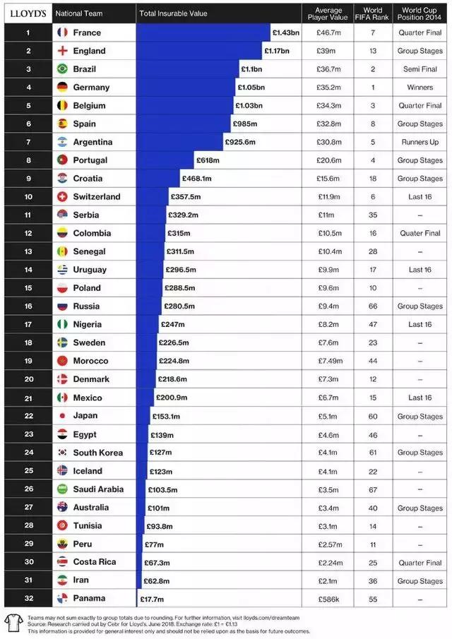 2018世界杯法国队夺冠，预测最准的竟然是一群保险精算师