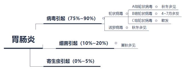 拉肚子吃什么药好得快胃肠炎,又拉肚子又发烧是怎么回事