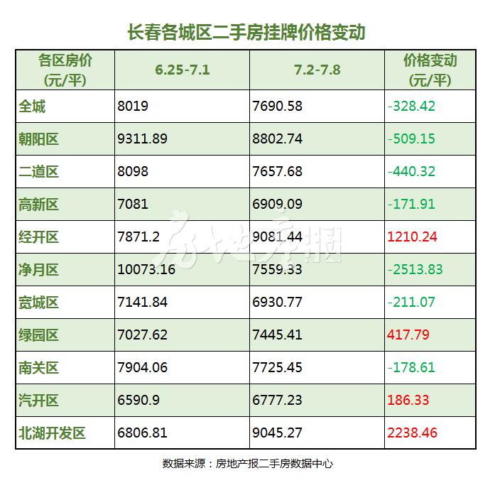 商品房供应量过剩,长春房价下跌最严重的区