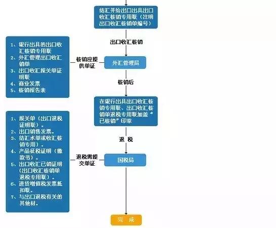 外贸流程的基本操作图,外贸流程全步骤流程图