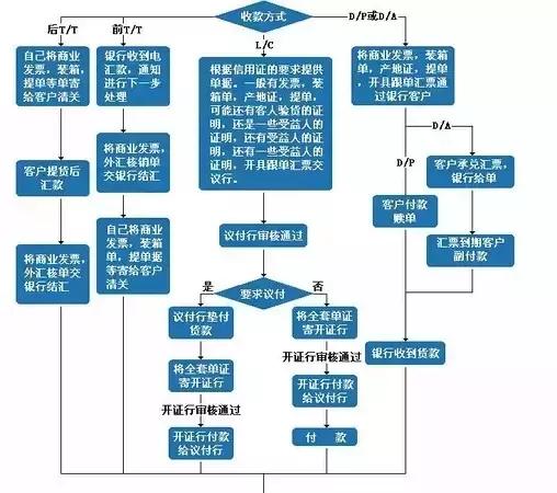 外贸流程的基本操作图,外贸流程全步骤流程图