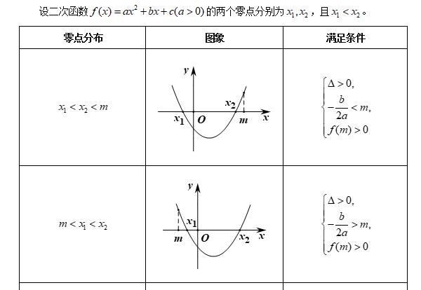 二次函数的零点分布问题,二次函数的零点讲解