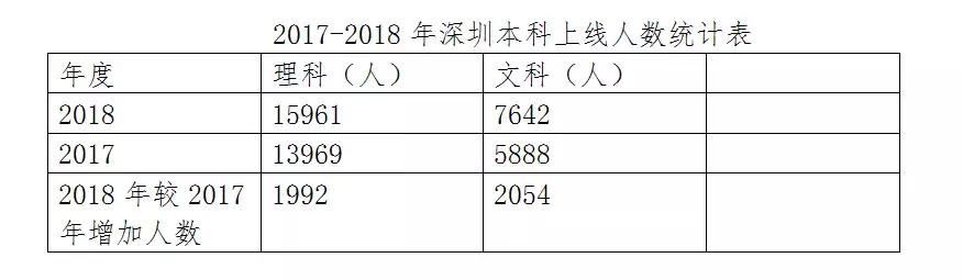 2022深圳高考成绩全部排名榜,2018深圳高考成绩排名