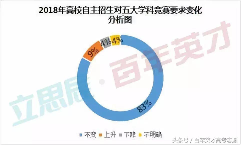 自主招生让更多学生进入哪些名校,最新信息关于自主招生