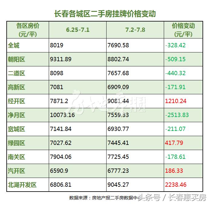 长春房价倒挂,长春二手房价是涨还是掉