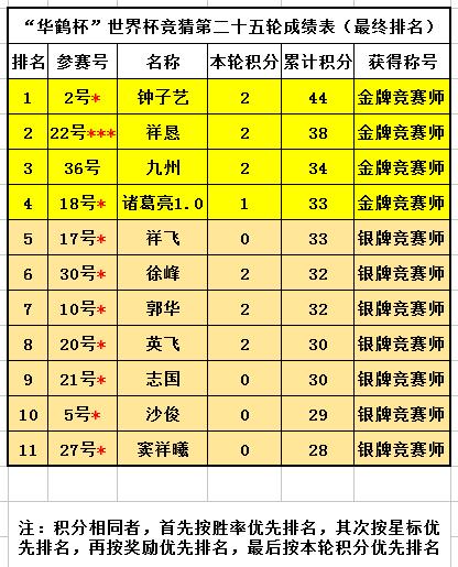首届华鹤杯周易竞猜终极战赛果：法国圆梦再捧杯，众英雄披金戴银