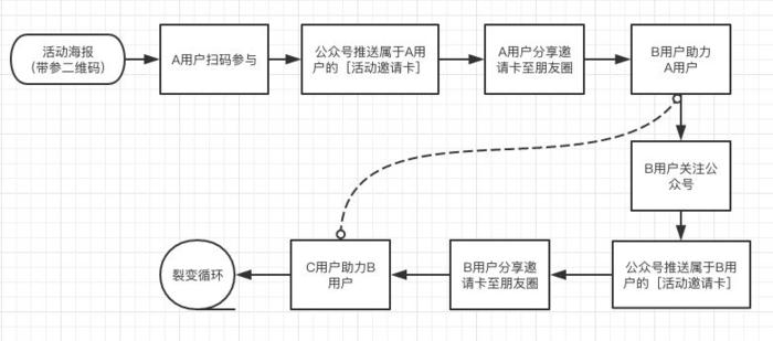 微信生态如何低成本裂变,微信生态下的用户裂变玩法有哪些
