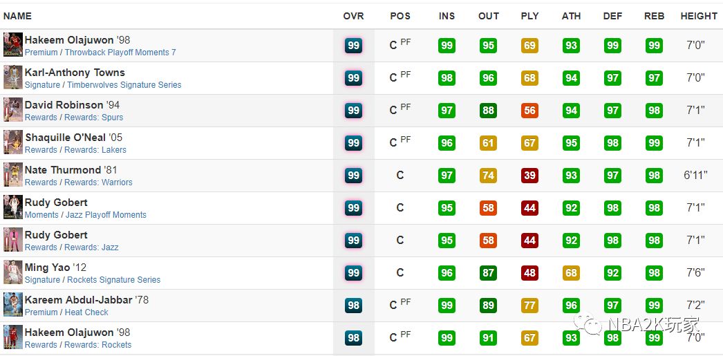 nba2k19新发布球员数值,nba2k18各位置能力值