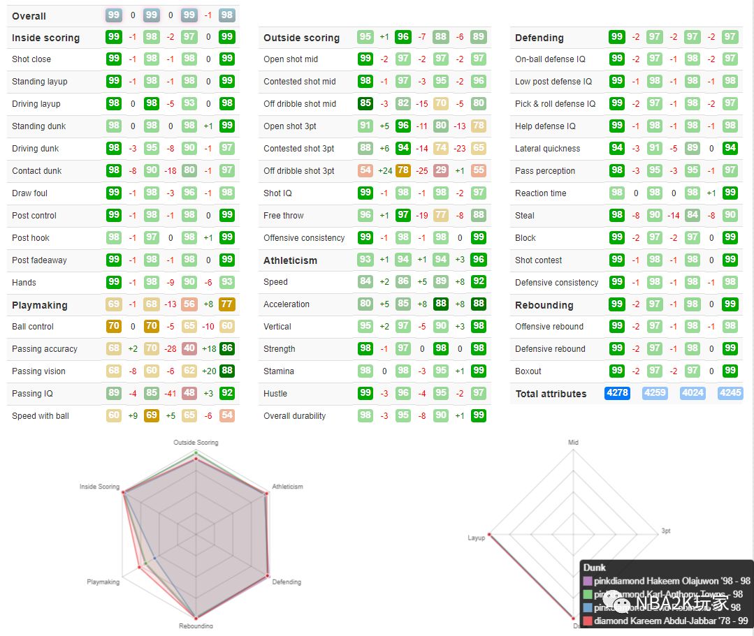 nba2k19新发布球员数值,nba2k18各位置能力值