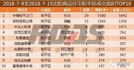 全年沈阳华发首府买卖成交量,沈阳房产成交量暴增