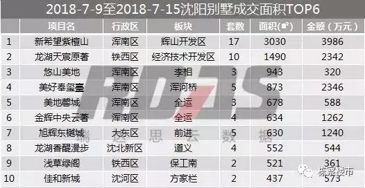 全年沈阳华发首府买卖成交量,沈阳房产成交量暴增