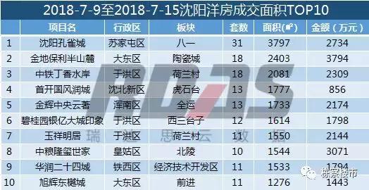 全年沈阳华发首府买卖成交量,沈阳房产成交量暴增