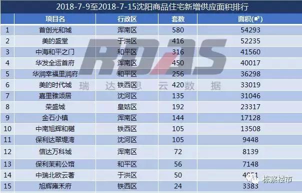 全年沈阳华发首府买卖成交量,沈阳房产成交量暴增