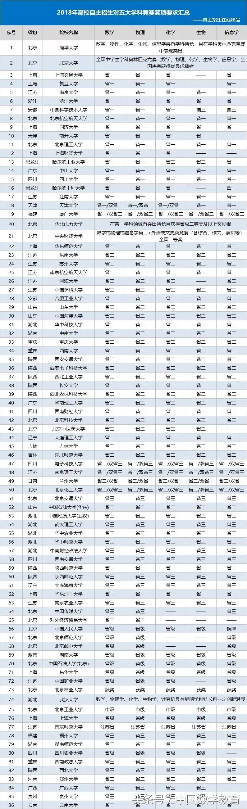 自主招生的条件和流程,具备什么条件才能参加自主招生