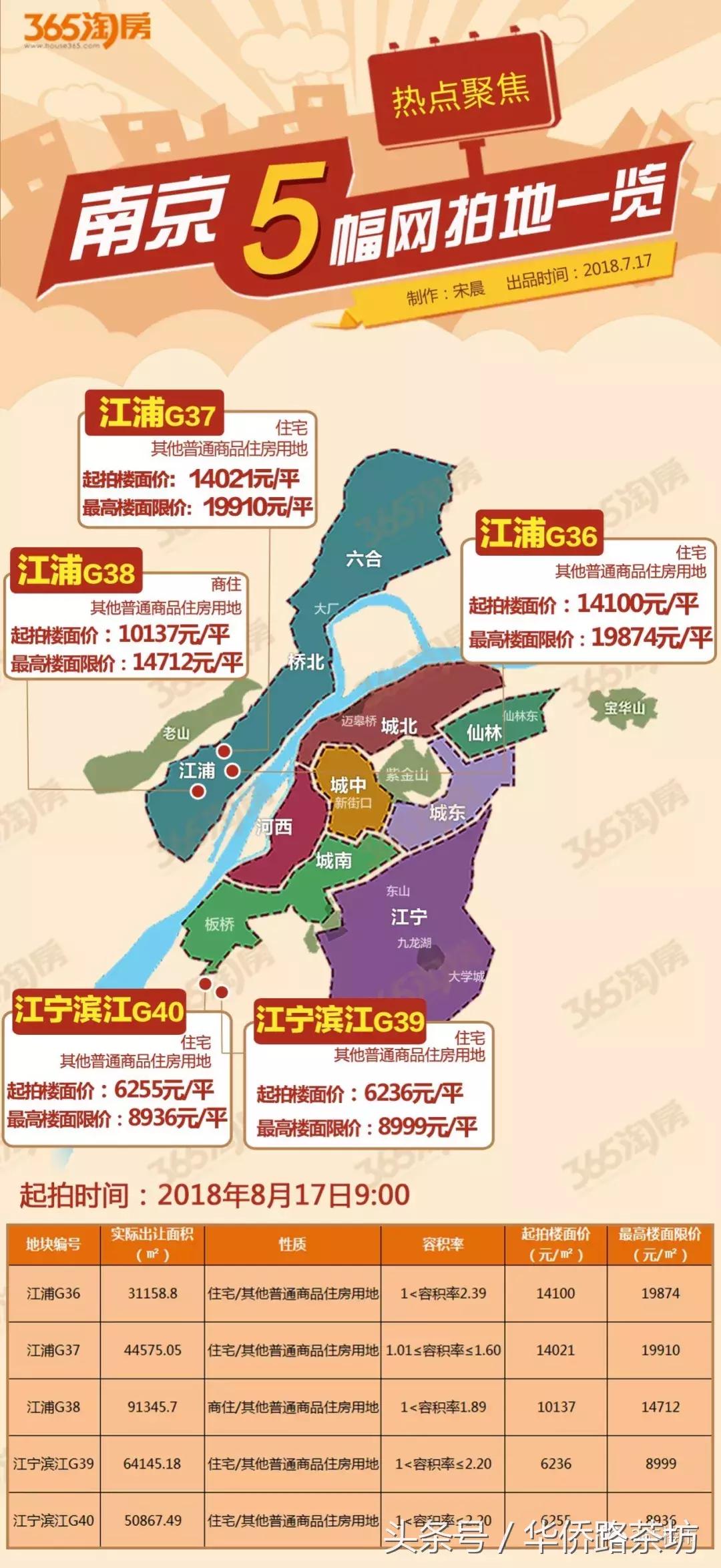 南京土拍之后多久推出楼盘,南京楼市最新土地拍卖