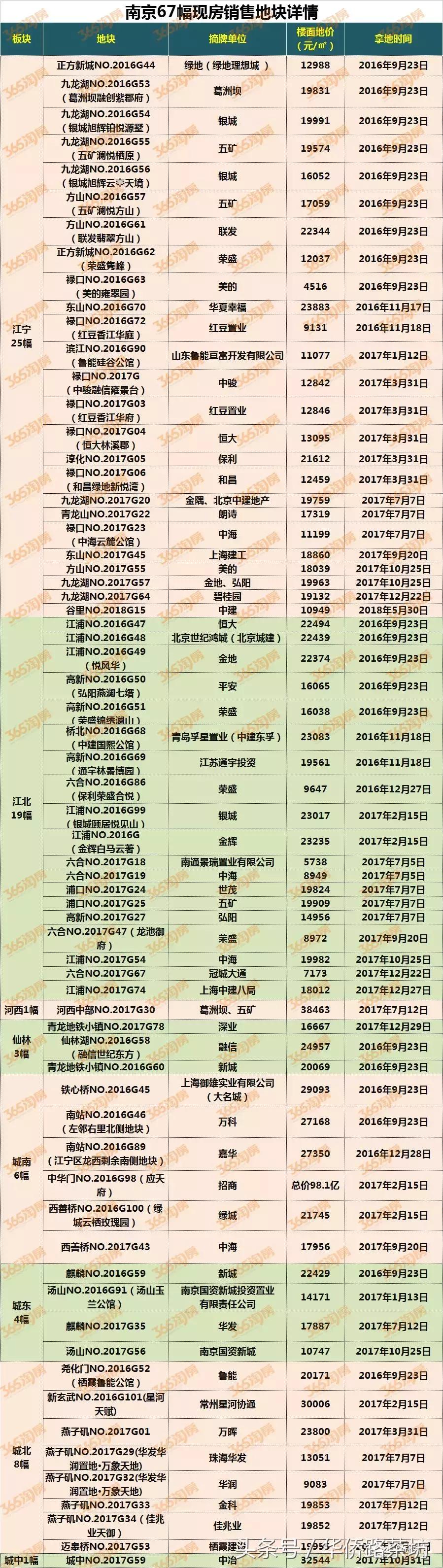 南京土拍之后多久推出楼盘,南京楼市最新土地拍卖