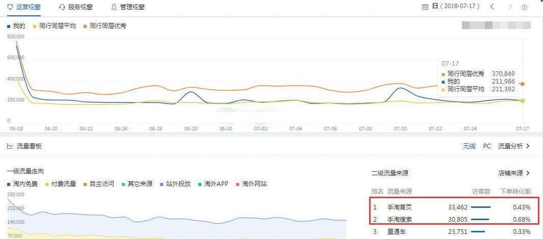 淘宝直通车怎么拉动手淘搜索,淘宝运营直通车拉动搜索流量
