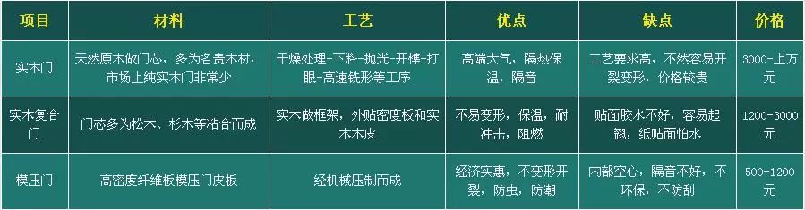 装修木门一般怎么选,装修室内木门到底怎么选