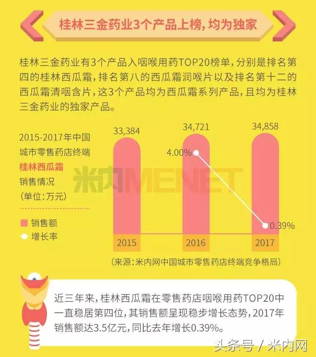 咽喉喷雾剂十大品牌,咽喉药排名第一名