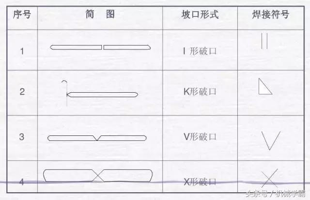 焊工必懂的一些基本焊接术语,焊接符号基础知识及技巧