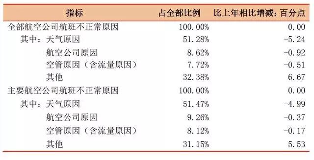 第一次体验下暴雨飞机一次次延误,天气下雨会导致飞机延误吗