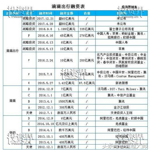 王刚70万投资滴滴,王刚投资滴滴70万赚了多少