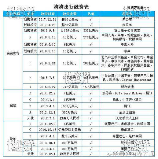 王刚70万投资滴滴,王刚投资滴滴70万赚了多少