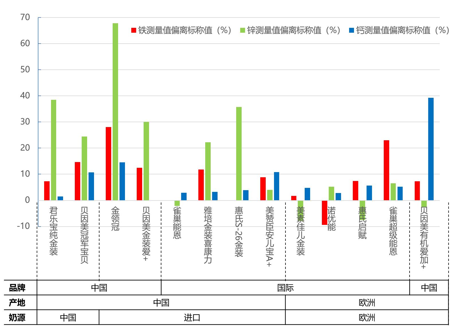 9款奶粉有致癌物是谣言吗,进口奶粉营养全面
