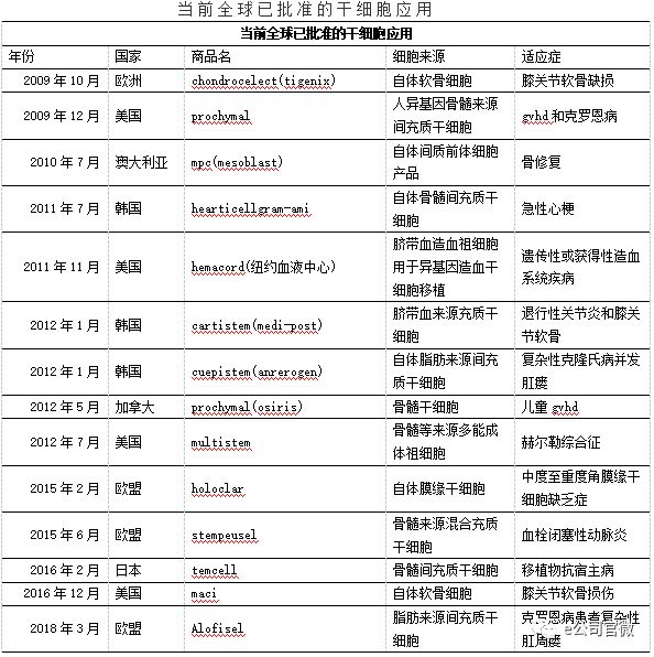 干细胞治疗上市公司,干细胞治疗a股