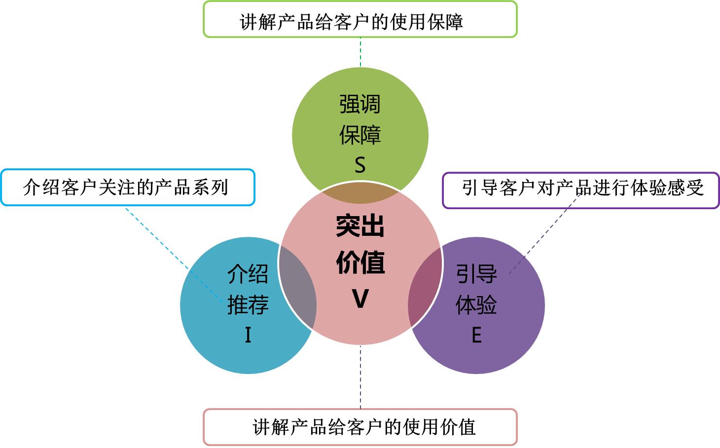 销售流程——“六箭连射”