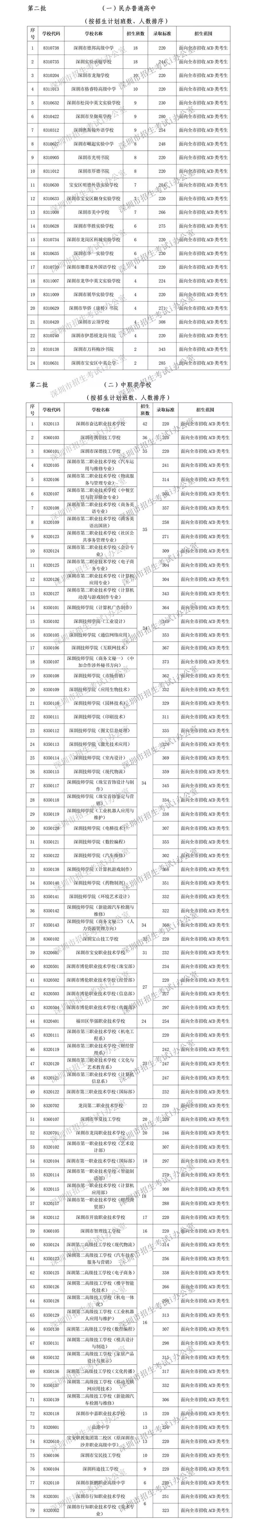 19所公办普通高中录取分数线,第2批录取学校分数线