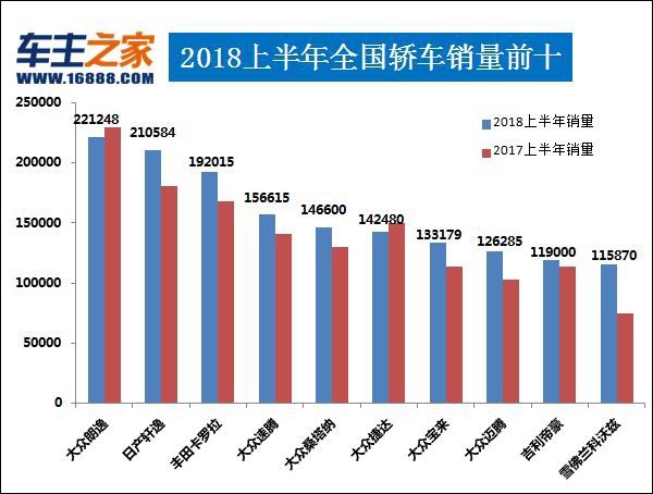 2018年8月汽车销量排行榜谁是第一,2019年国内汽车销量排行榜前十