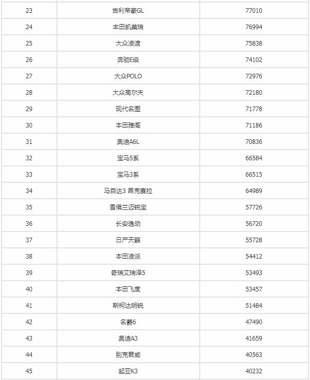 2018年8月汽车销量排行榜谁是第一,2019年国内汽车销量排行榜前十
