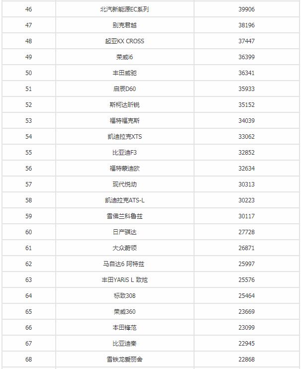 2018年8月汽车销量排行榜谁是第一,2019年国内汽车销量排行榜前十