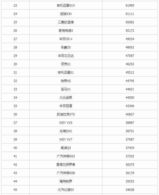 2018年8月汽车销量排行榜谁是第一,2019年国内汽车销量排行榜前十