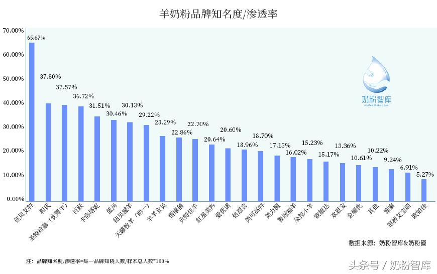 羊奶粉口碑最好的前十名奶粉配方,羊奶粉口碑最好的前十名学生奶粉