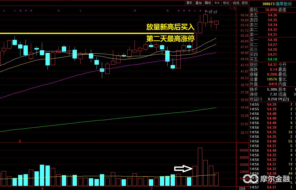 怎样进行美股的交易,canslim选股策略模型