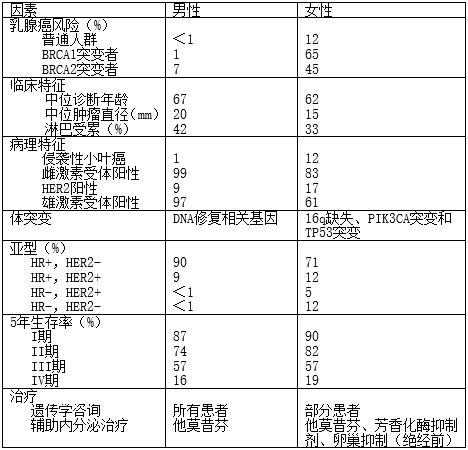 男性乳腺癌的原因,男性乳腺癌分期标准
